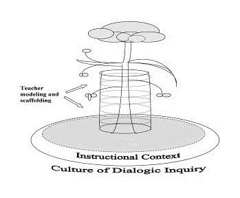 Instructional Context: Culture of Dialogic Inquiry