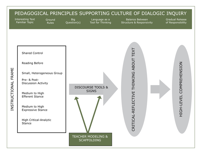 Figure: Pedagogical Principals Supporting Culture of Dialogic Inquiry